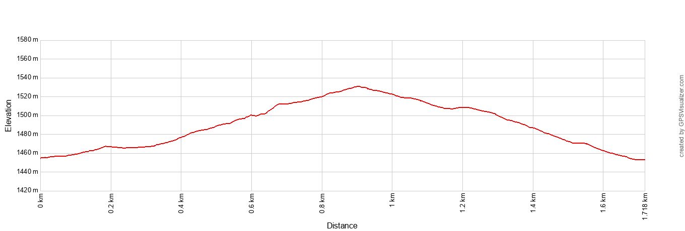 Rankin Ridge Trail Elevation Profile Metric