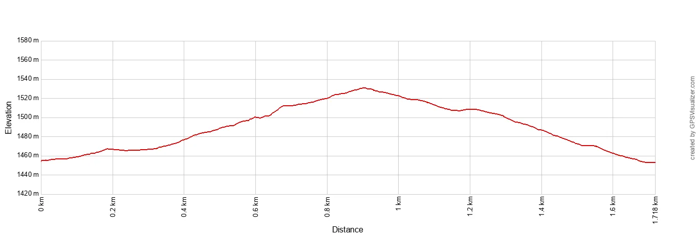 Rankin Ridge Trail Elevation Profile Metric