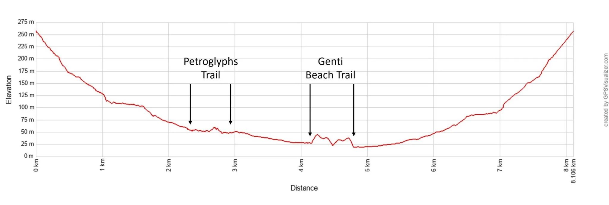 Reef Bay Hike Elevation Profile Metric