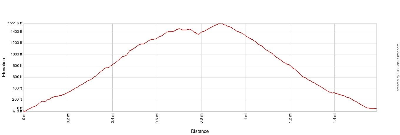 Reinebringen Elevation Profile Imperial