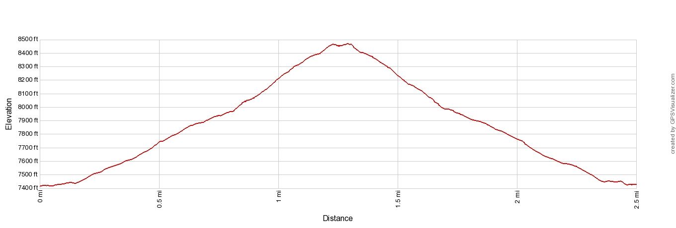 Rifugio Averau and Nuvolau Elevation Profile Imperial