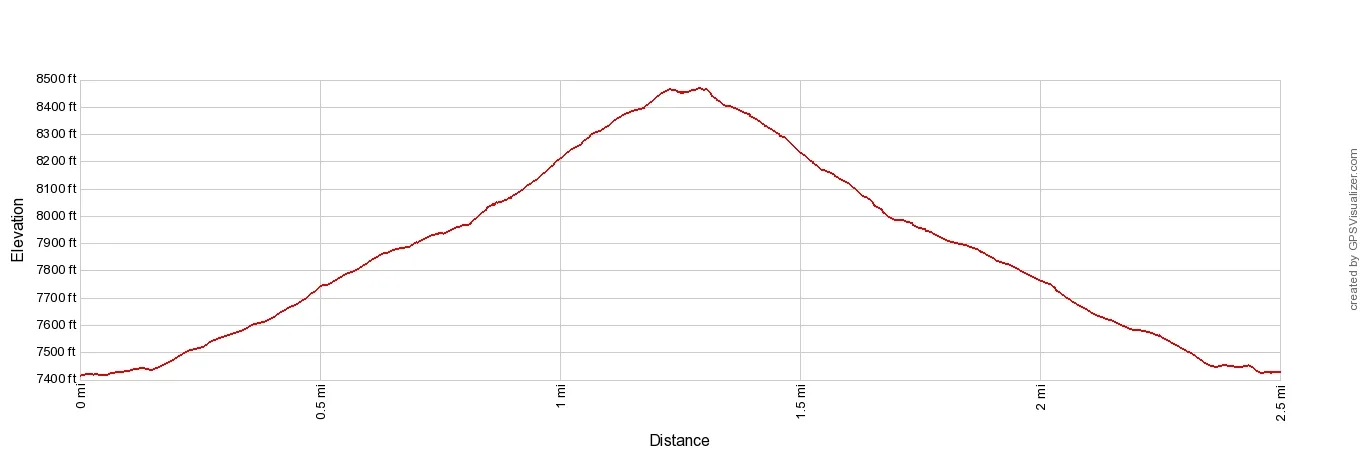 Rifugio Averau and Nuvolau Elevation Profile Imperial