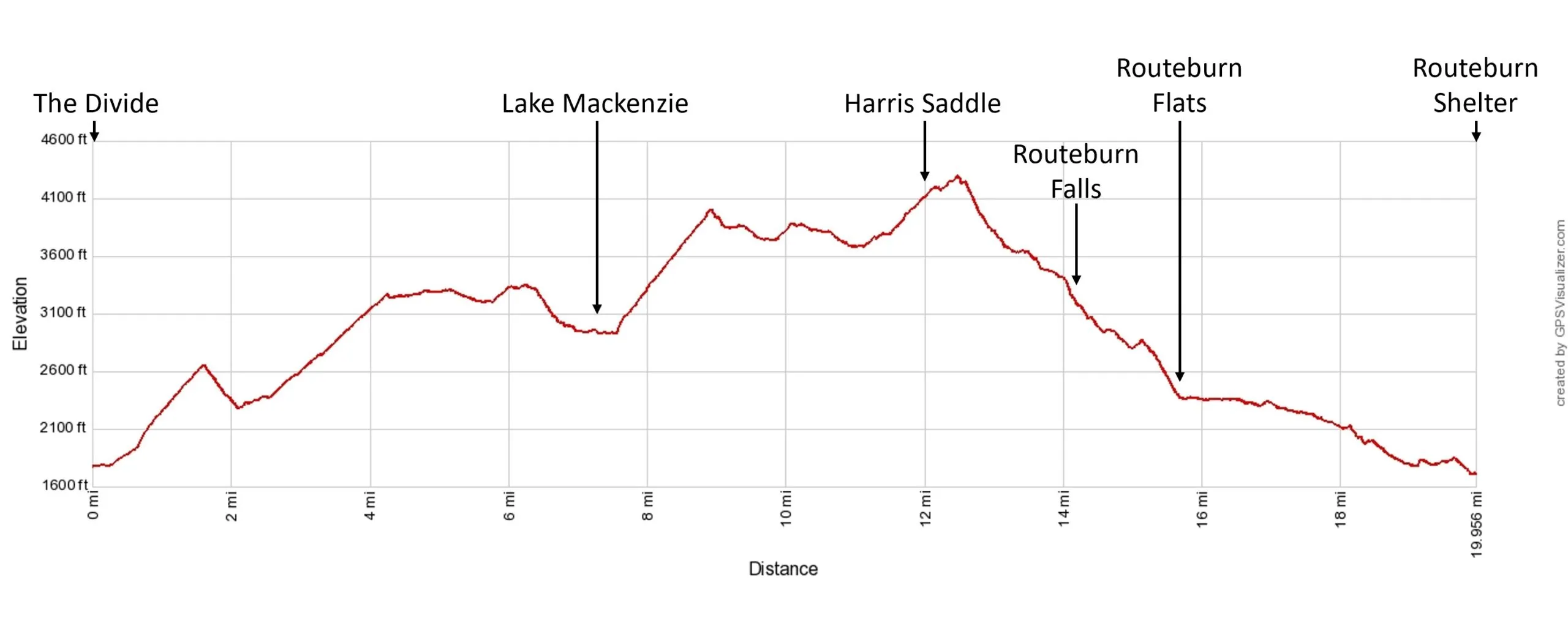 Routeburn Track Elevation Profile Imperial