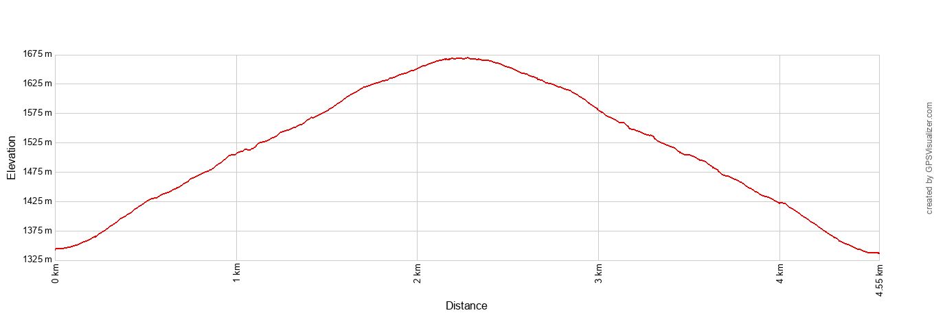 Ryan Mountain Elevation Profile Metric