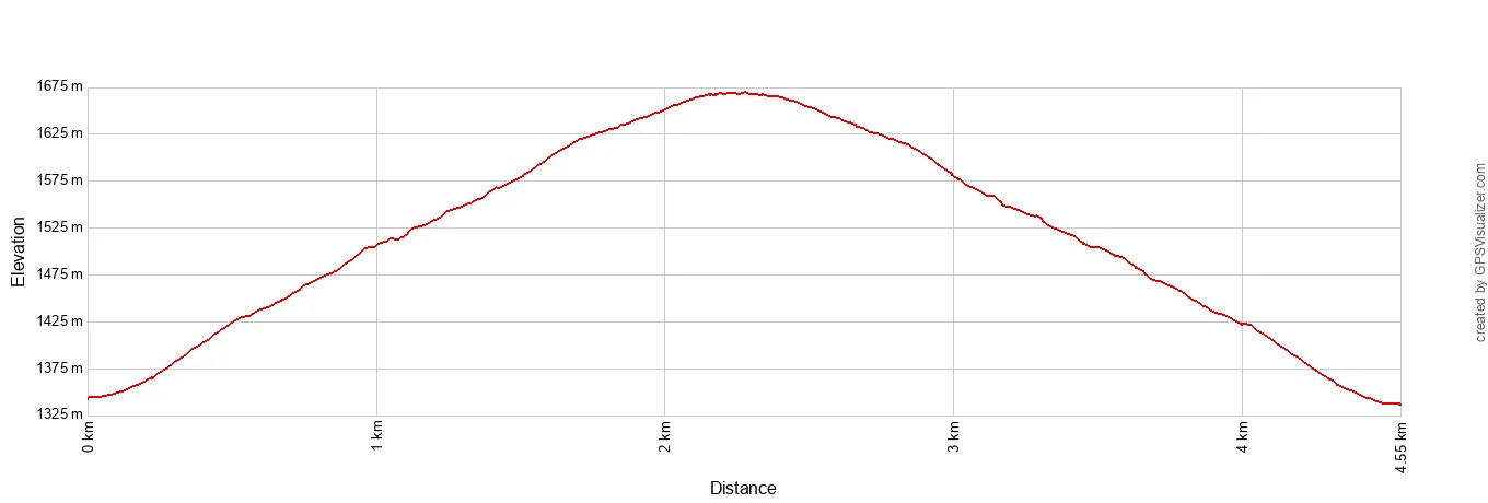 Ryan Mountain Elevation Profile Metric