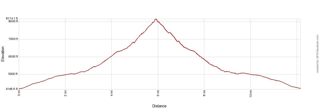 Rysy Elevation Profile Imperial