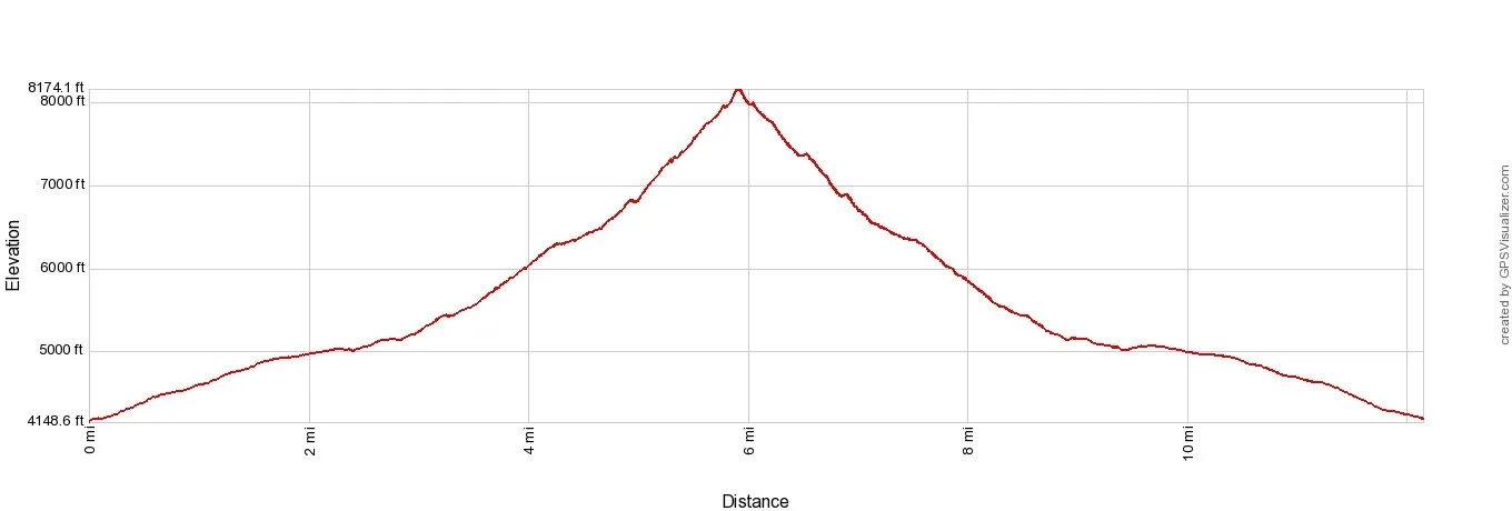 Rysy Elevation Profile Imperial
