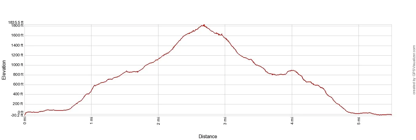 Ryten Elevation Profile Imperial