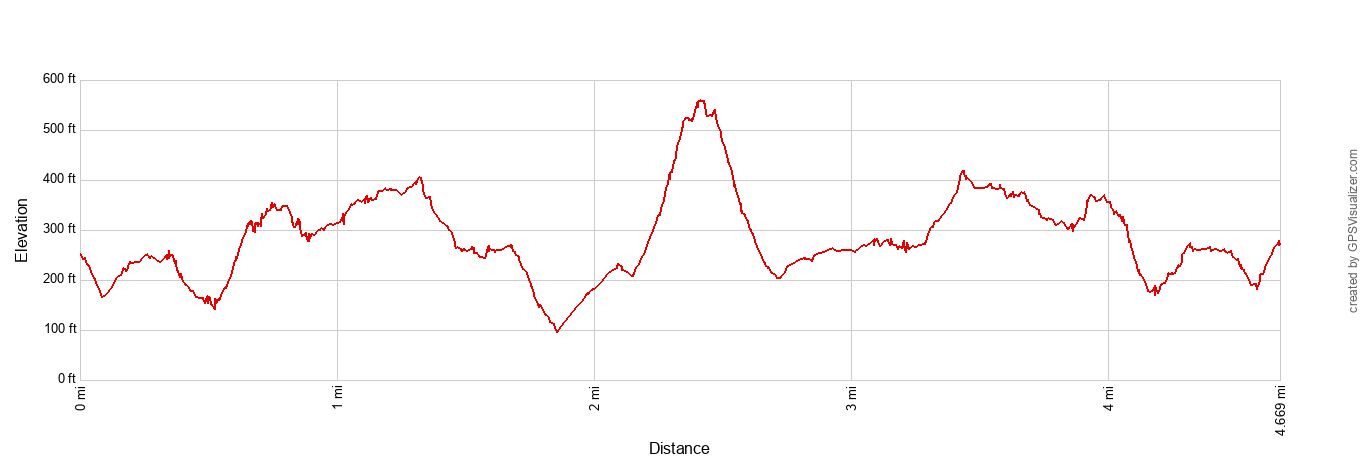 Sao Lourenco Elevation Profile Imperial