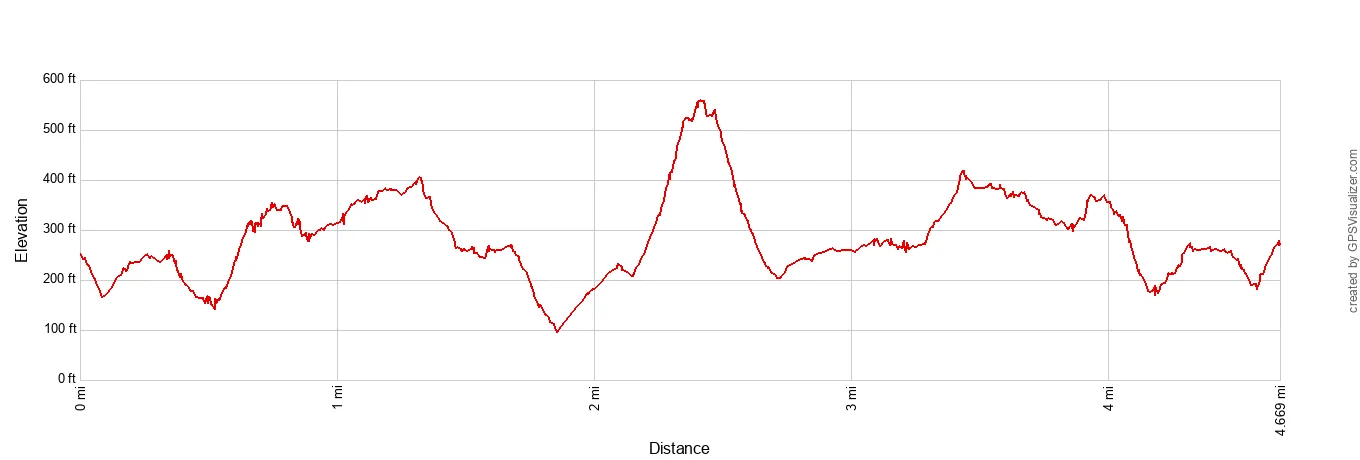 Sao Lourenco Elevation Profile Imperial