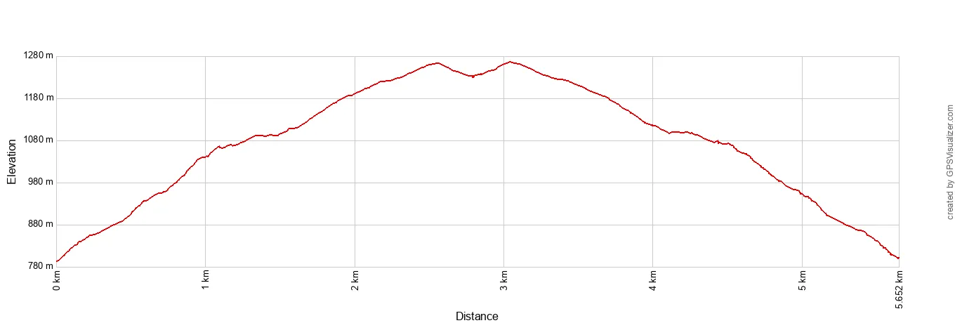 Savage Alpine Trail Elevation Profile Metric