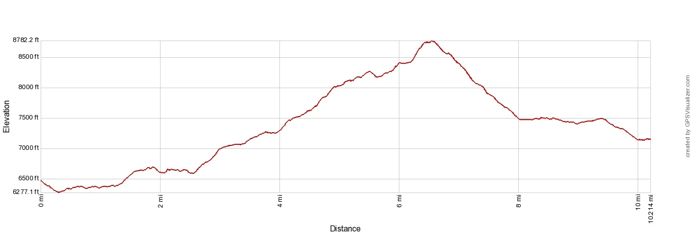 Schynige Platte Elevation Profile Imperial