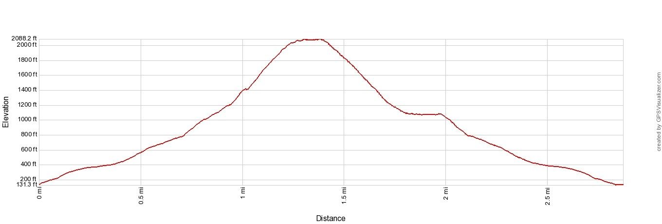 Segla Elevation Profile Imperial