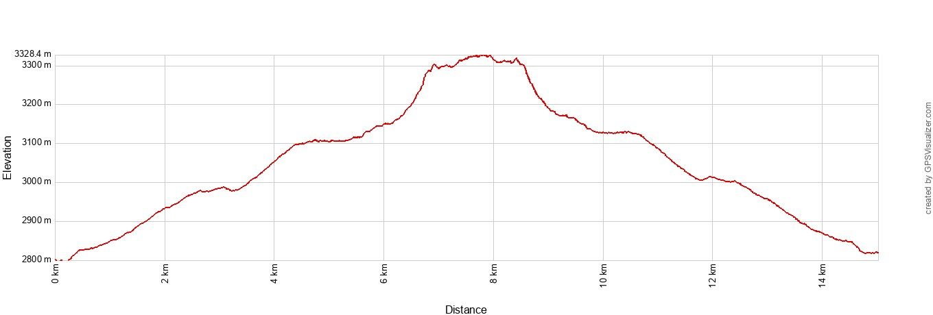Sky Pond Elevation Profile Metric