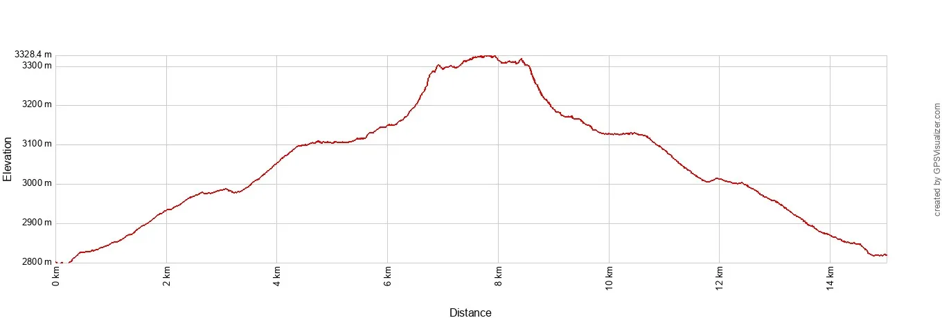 Sky Pond Elevation Profile Metric