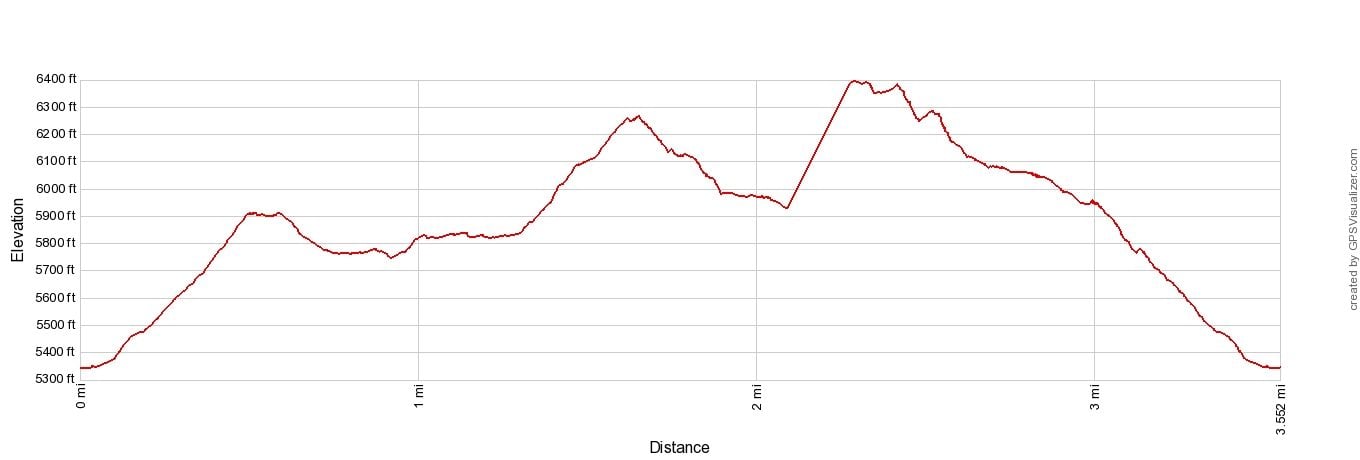 Sleme to Slemenova Spica Elevation Profile Imperial