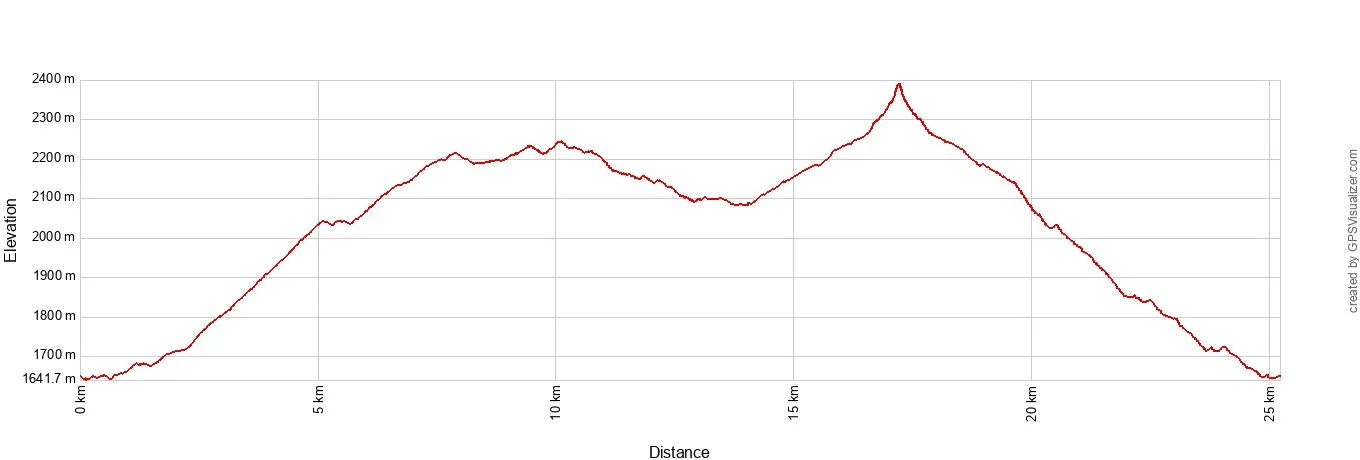 South Rim plus Emory Peak Elevation Profile Metric