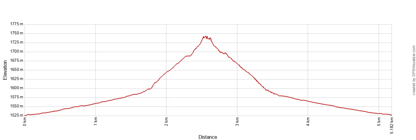 Teutonia Peak Trail Elevation Profile Metric