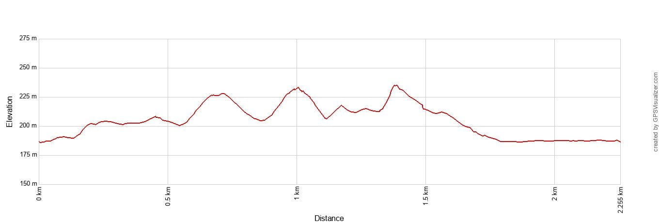 Three Dune Challenge Elevation Profile Metric
