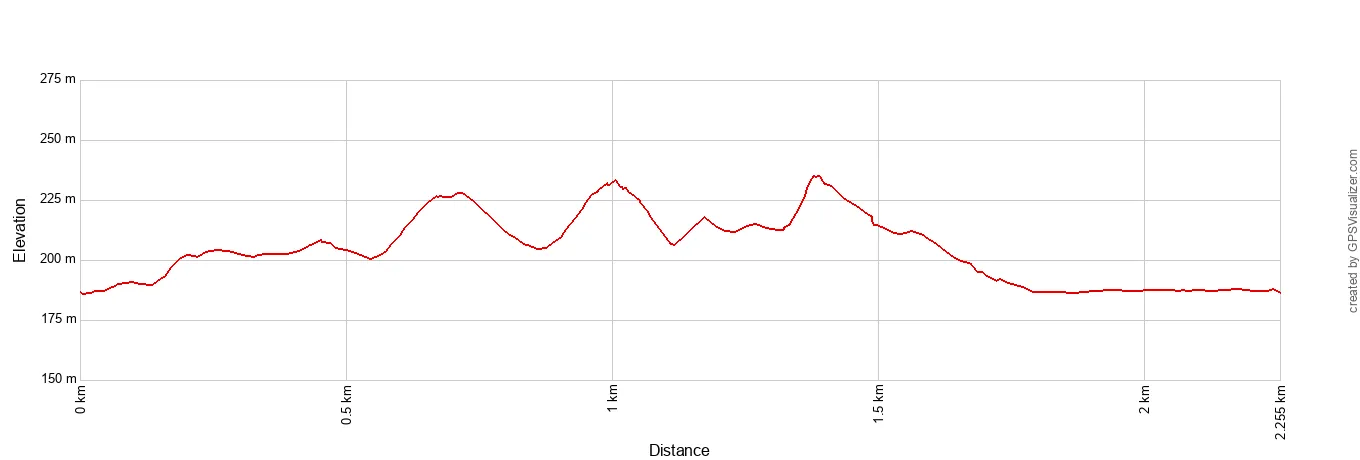 Three Dune Challenge Elevation Profile Metric