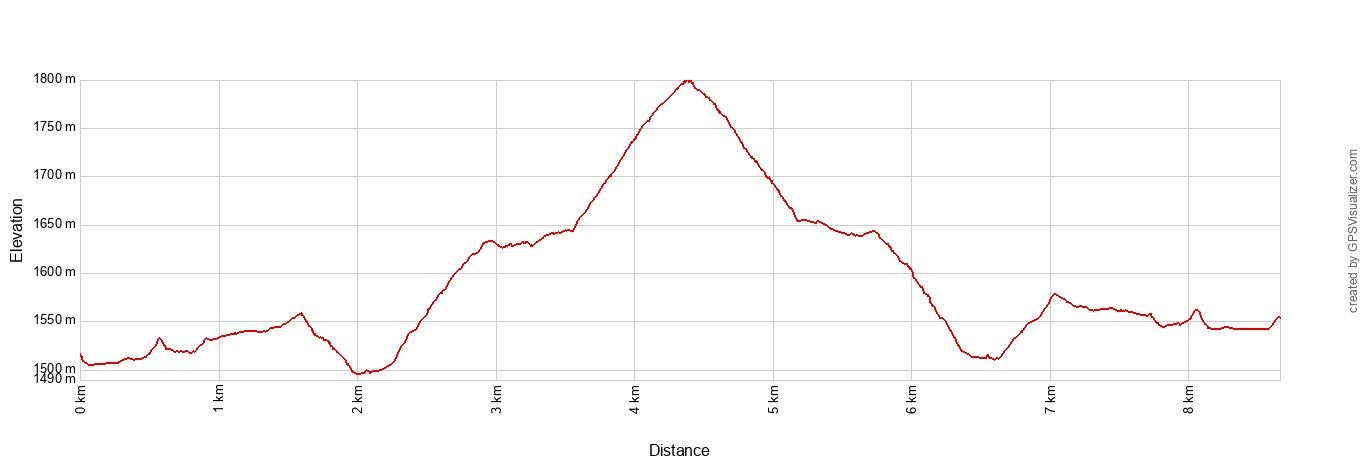 Tolmie Peak Lookout Elevation Profile Metric