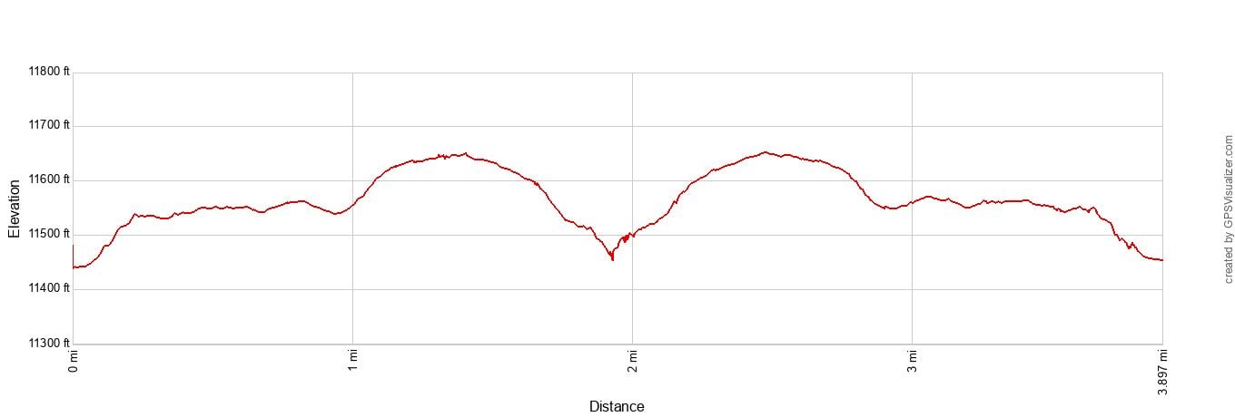 Ute Trail to Tombstone Elevation Profile Imperial