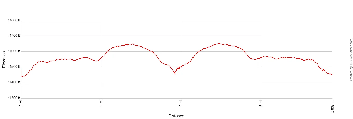 Ute Trail to Tombstone Elevation Profile Imperial