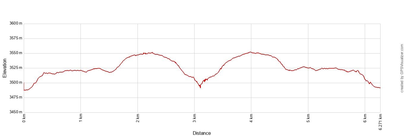 Ute Trail to Tombstone Elevation Profile Metric