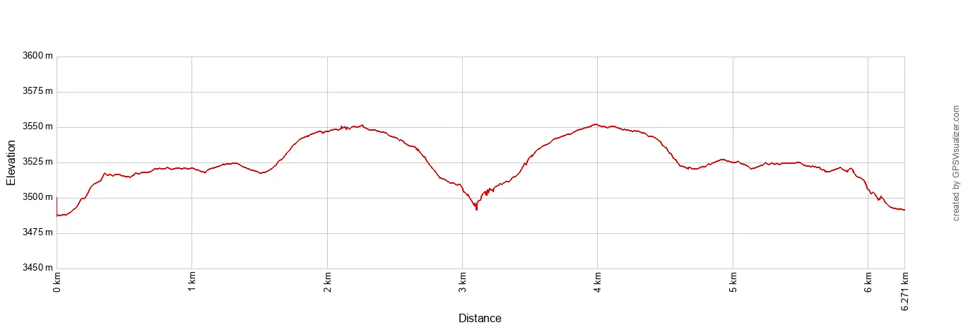 Ute Trail to Tombstone Elevation Profile Metric