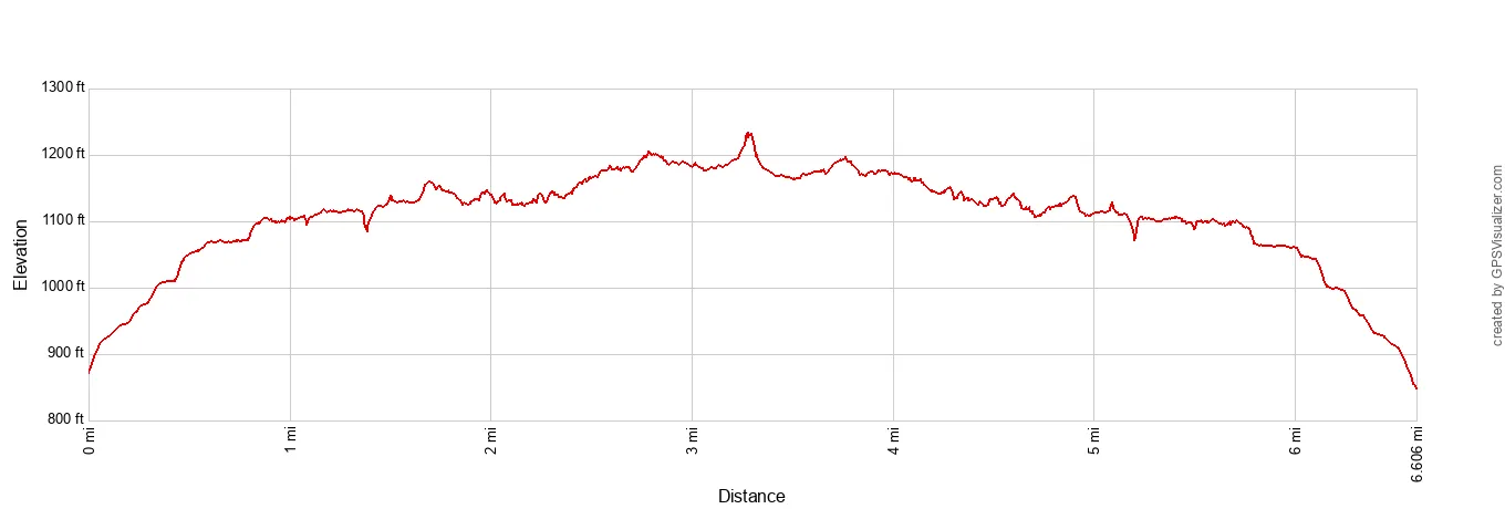 Vereda do Larano Elevation Profile Imperial