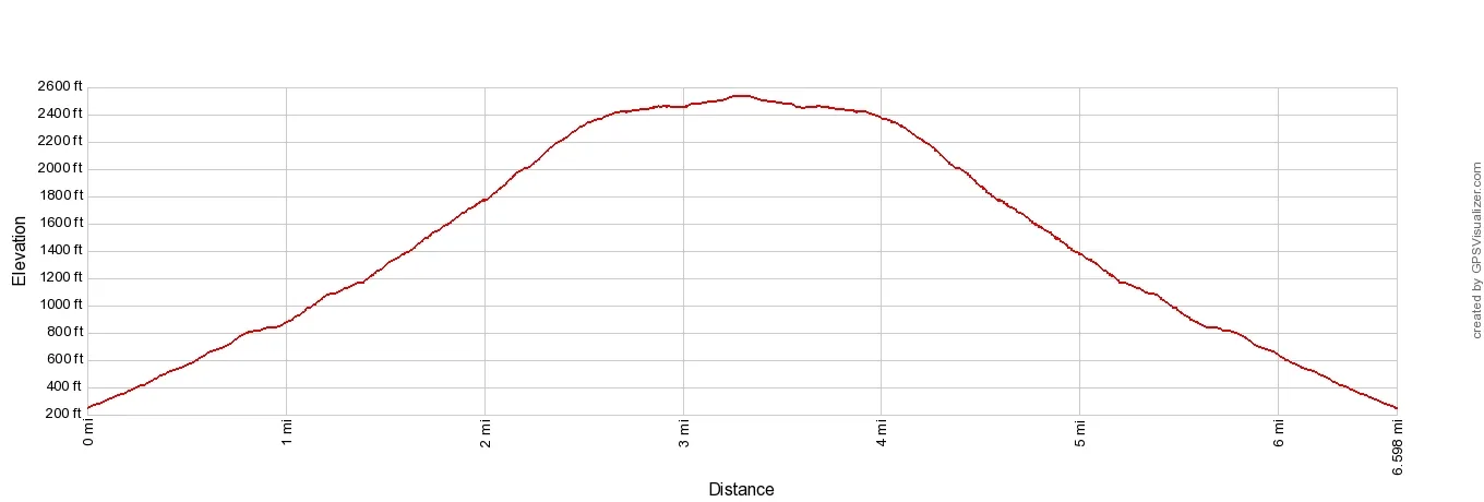 Vidova Gora Elevation Profile Imperial