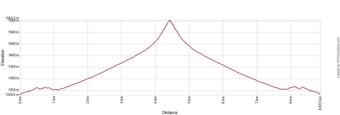 Warren Peak Elevation Profile Metric