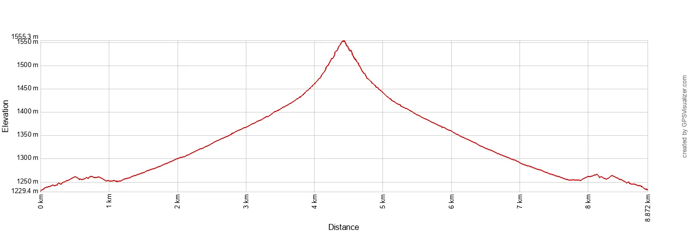 Warren Peak Elevation Profile Metric