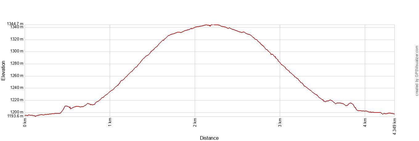 Watchman Trail Elevation Profile Metric