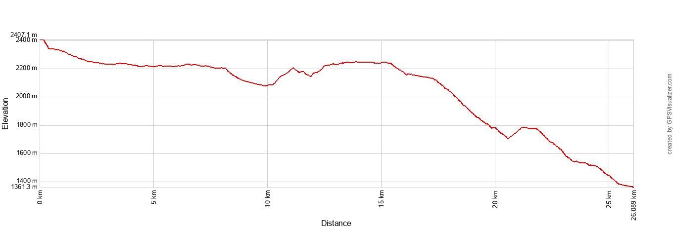West Rim Trail Elevation Profile Metric