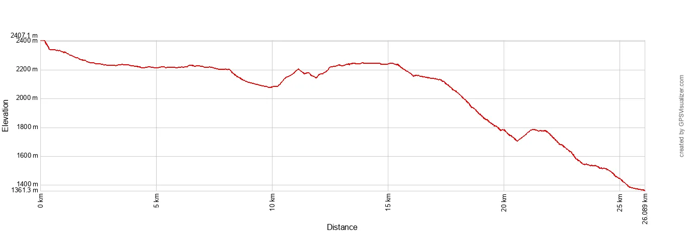 West Rim Trail Elevation Profile Metric