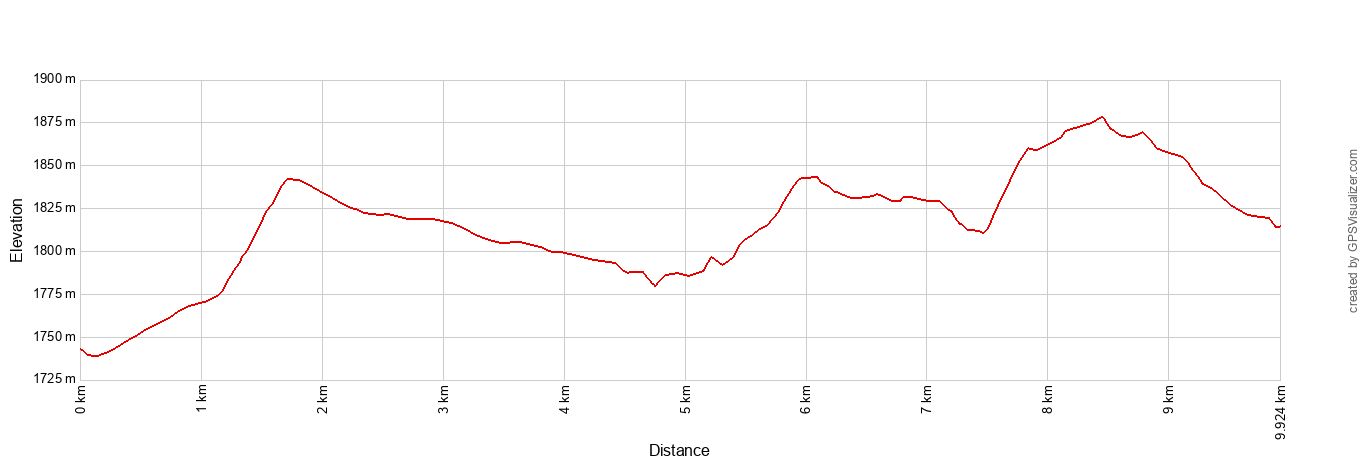 Willis Creek Drive Elevation Profile Metric