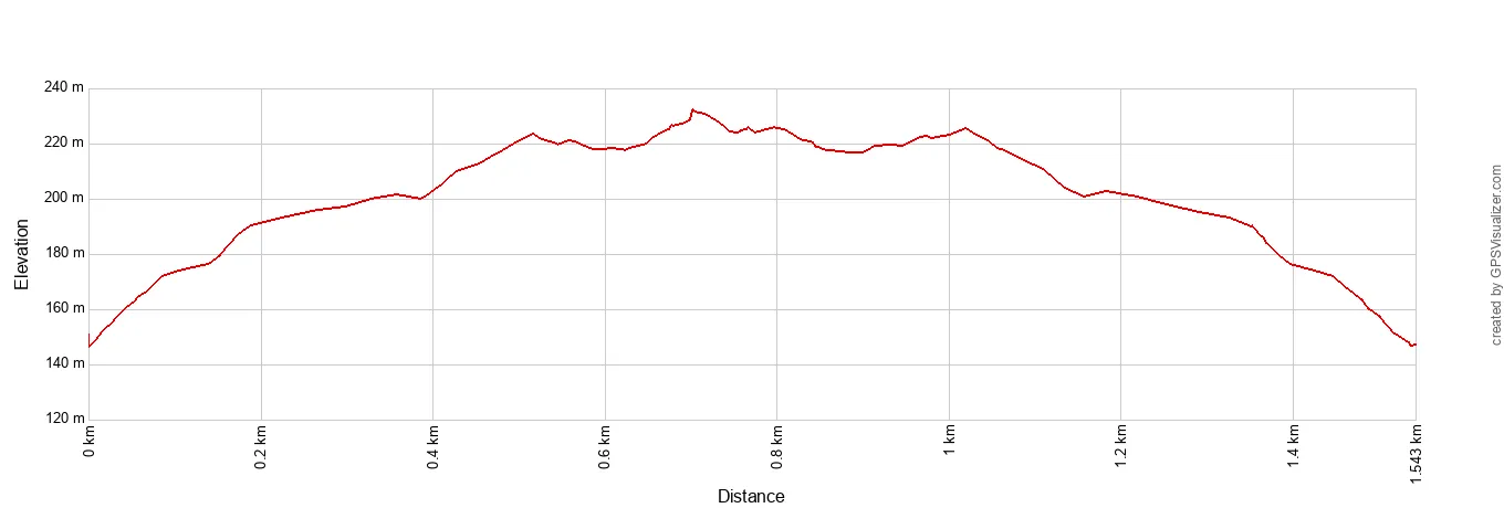 Wind Caves Elevation Profile Metric