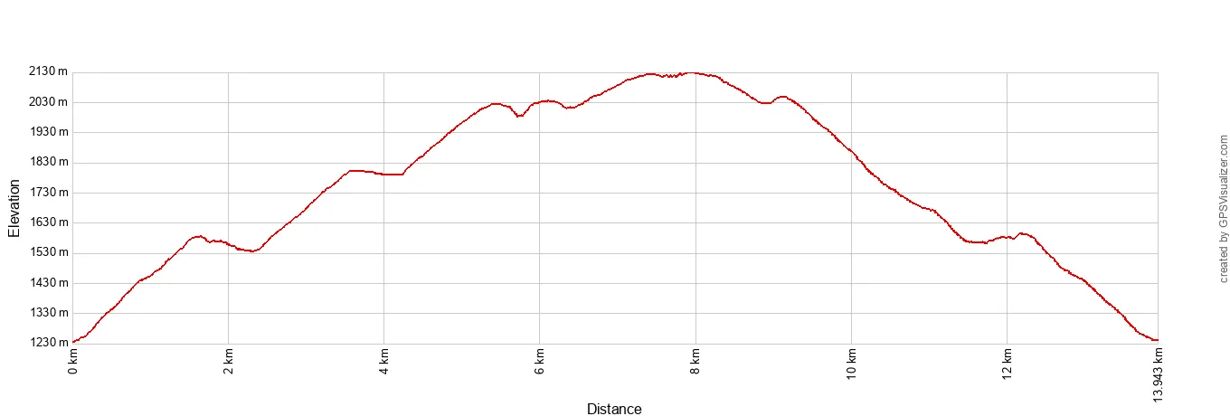 Yosemite Falls and Point Elevation Profile Metric