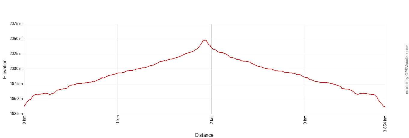Cathedrals Trail Elevation Profile Metric