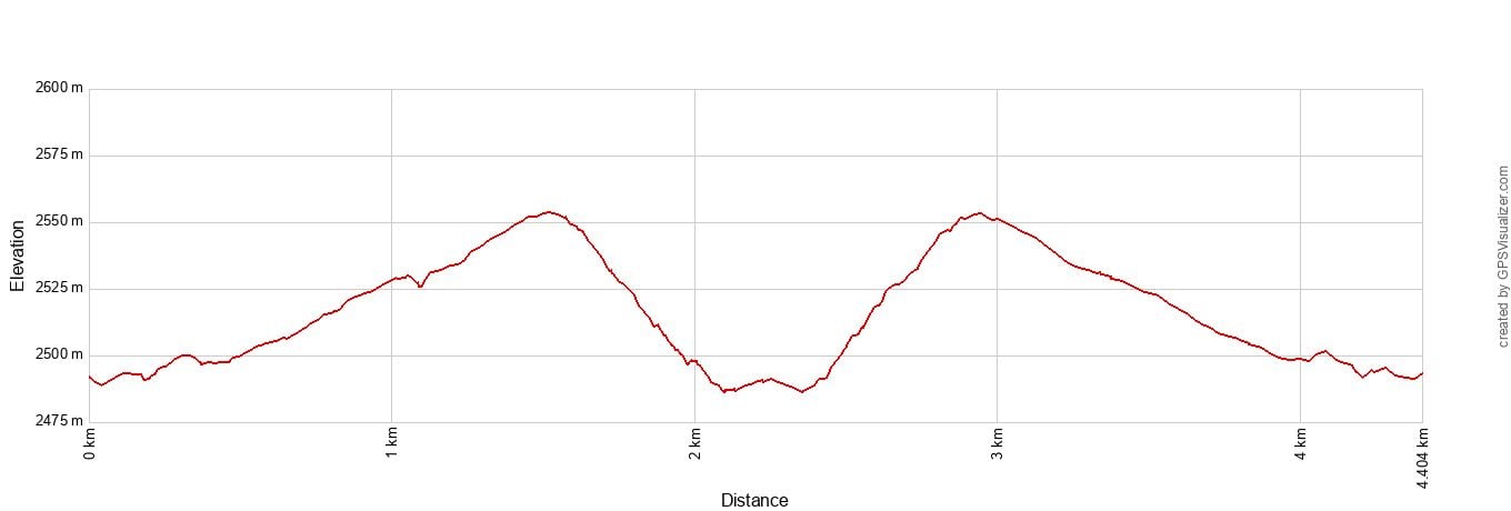 Bumpass Hell Elevation Profile