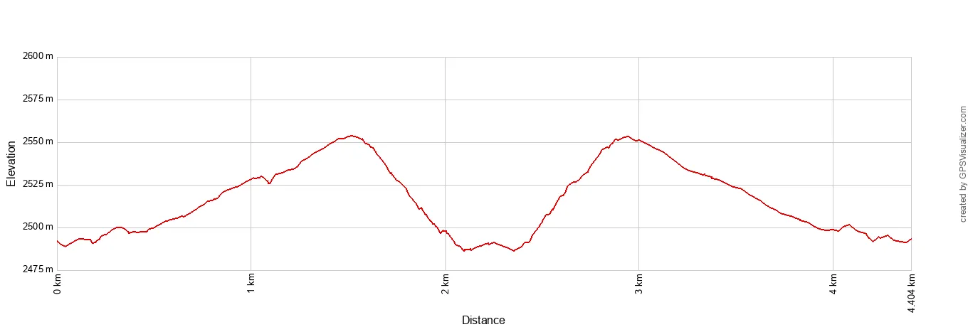 Bumpass Hell Elevation Profile