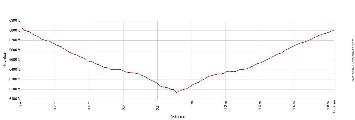 Cleetwood Cove Trail Elevation Profile Imperial