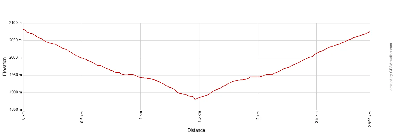 Cleetwood Cove Trail Elevation Profile Metric