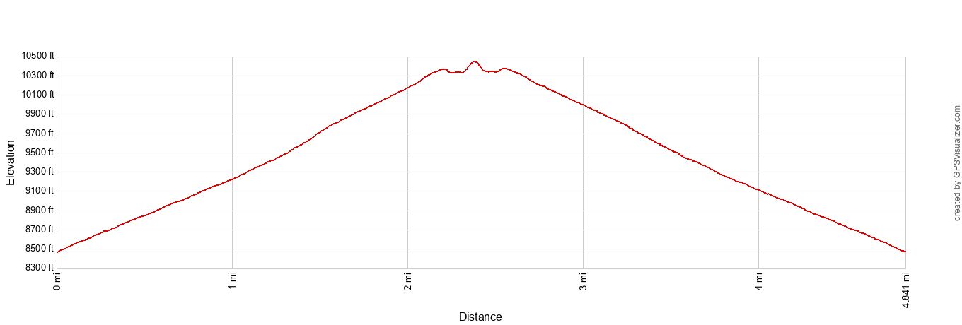 Lassen Peak Elevation Profile Imperial