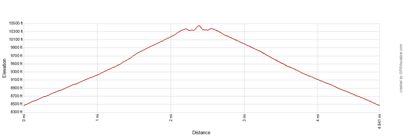 Lassen Peak Elevation Profile Imperial