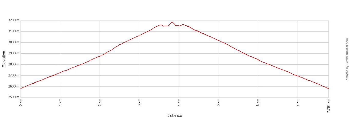 Lassen Peak Elevation Profile Metric