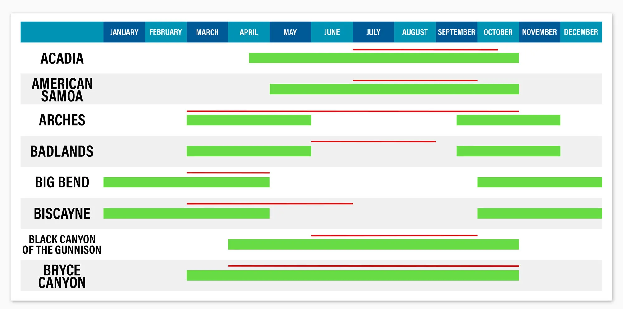 National Parks by Season Table 1