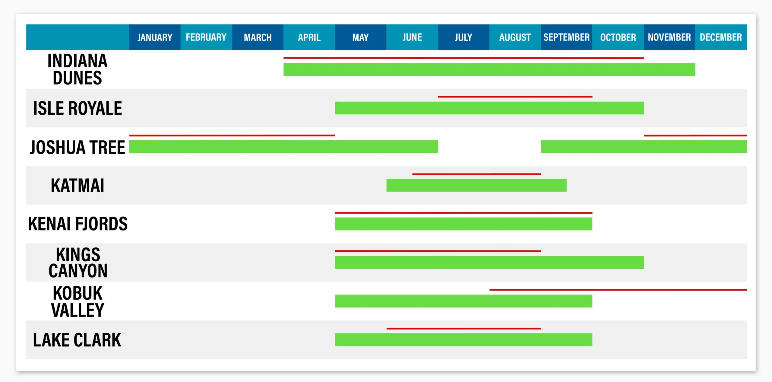 National Parks by Season Table 5
