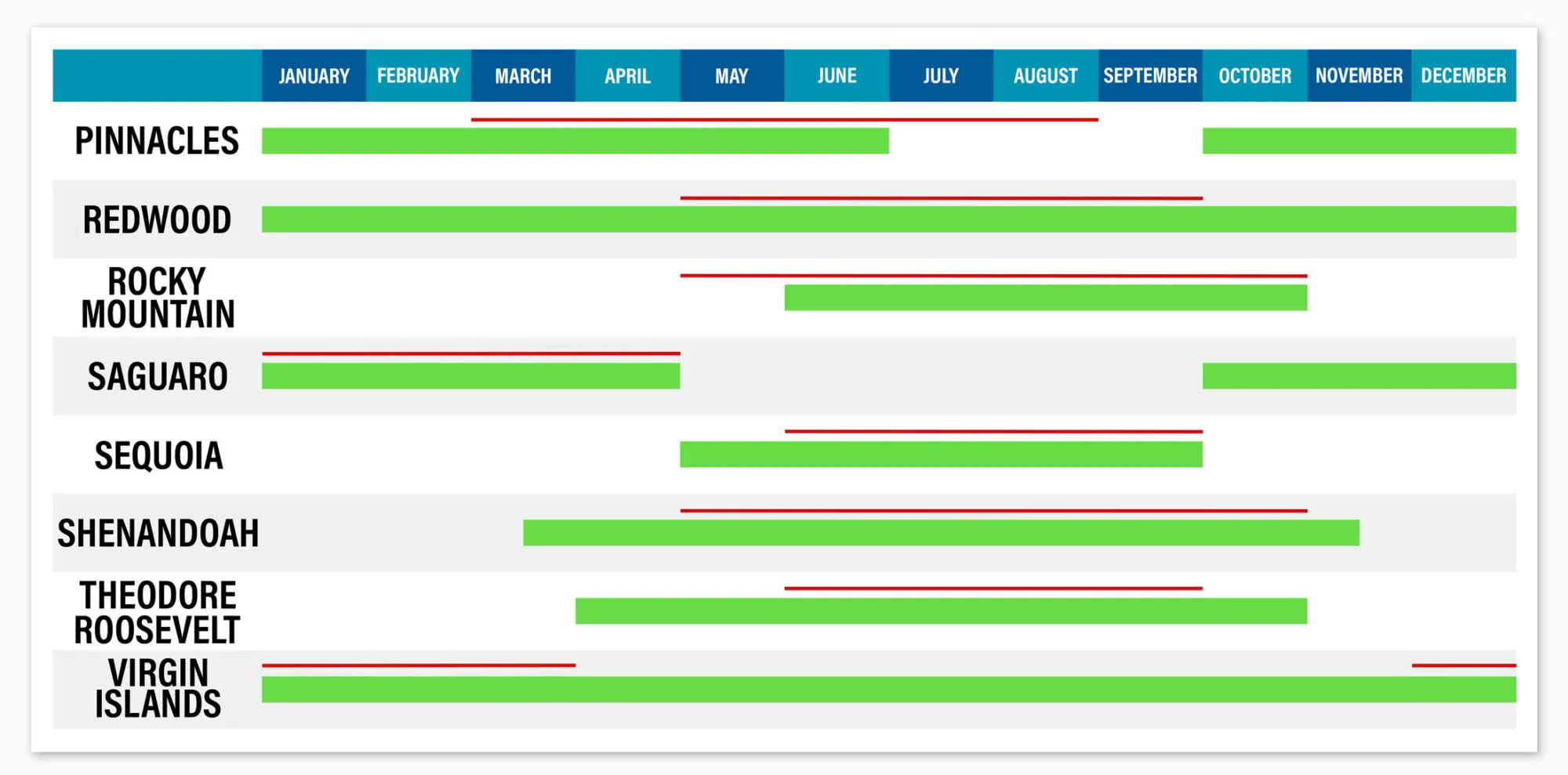 National Parks by Season Table 7